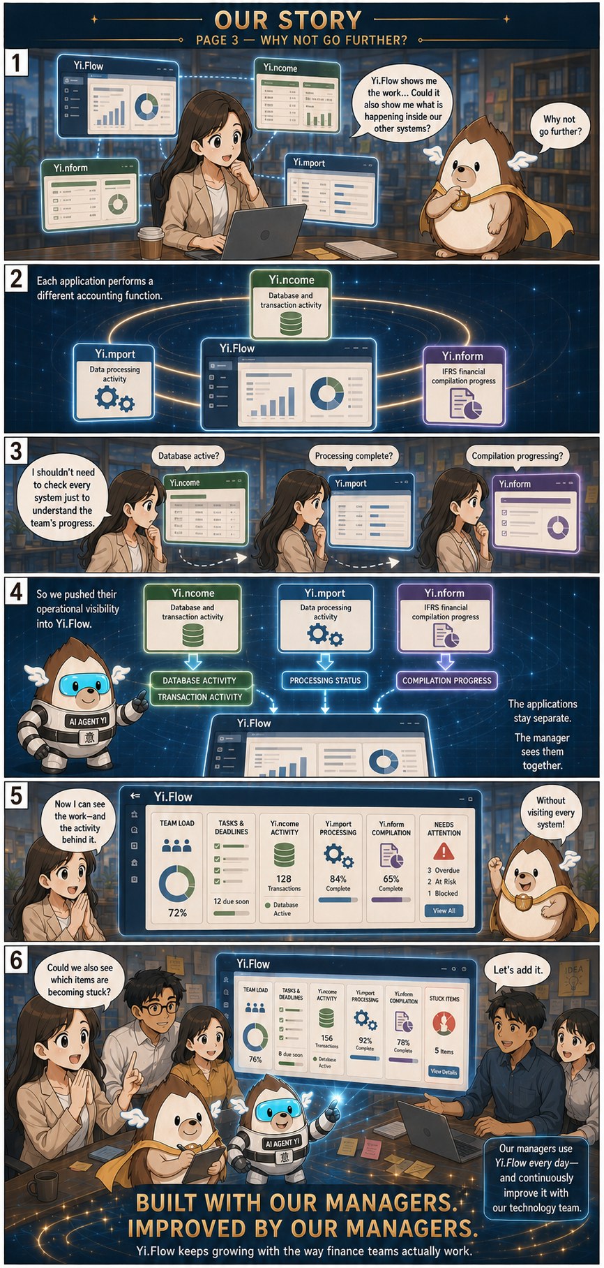 Our Story, page 3 — Why not go further? Each application's status was pushed into one Yi.Flow dashboard: team load, deadlines, transaction activity, processing, compilation and what needs attention. Built with our managers, improved by our managers.