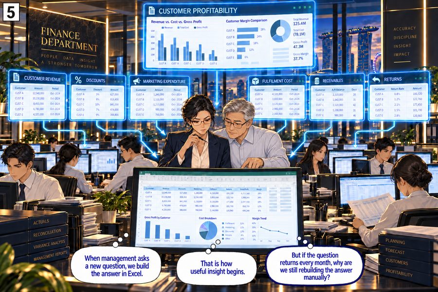 Panel 5 — On the finance department floor, a customer profitability dashboard is built by hand from six separate data sources — customer revenue, discounts, marketing expenditure, fulfilment cost, receivables and returns — pulled together into one Excel model. 'When management asks a new question, we build the answer in Excel. That is how useful insight begins. But if the question returns every month, why are we still rebuilding the answer manually?'