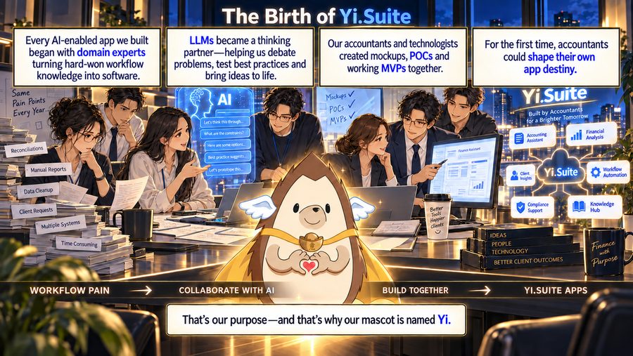 The Birth of Yi.Suite. Every AI-enabled app we built began with domain experts turning hard-won workflow knowledge into software. LLMs became a thinking partner — helping us debate problems, test best practices and bring ideas to life. Our accountants and technologists created mockups, POCs and working MVPs together. For the first time, accountants could shape their own app destiny. Workflow pain, collaborate with AI, build together, Yi.Suite apps. That's our purpose — and that's why our mascot is named Yi.