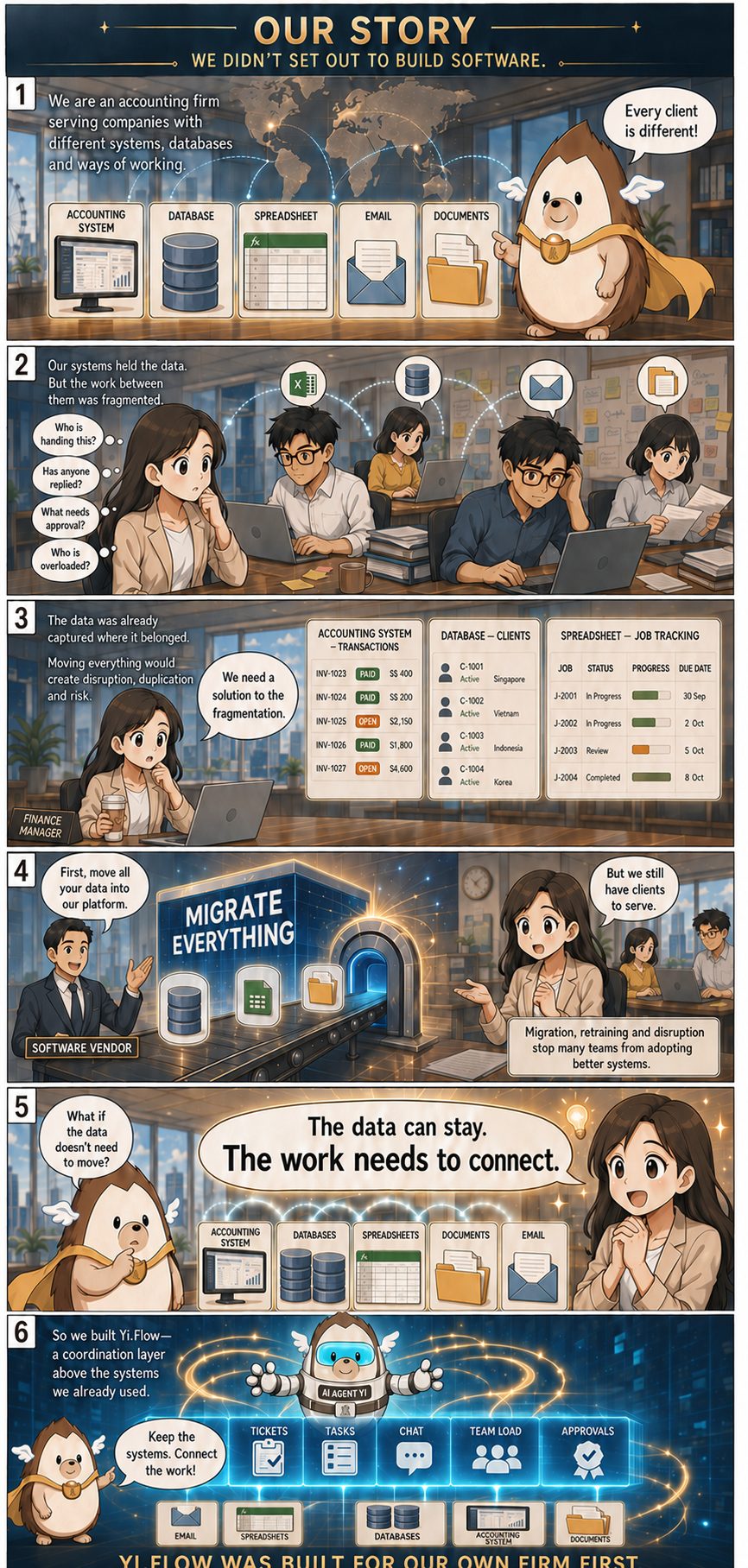Page 1 — We didn't set out to build software. Our accounting firm serves clients who each run different accounting systems, databases, spreadsheets, email and documents. That fragmentation meant nobody could tell who was handling what, what needed approval, or who was overloaded. Migrating every client onto one platform would mean disruption, retraining and risk, so instead of moving the data, we decided the work itself needed to connect across the systems that already worked. That's why we built Yi.Flow — a coordination layer above the systems we already used, connecting tickets, tasks, chat, team load and approvals without touching the underlying accounting systems, databases, spreadsheets, documents or email. Yi.Flow was built for our own firm first.