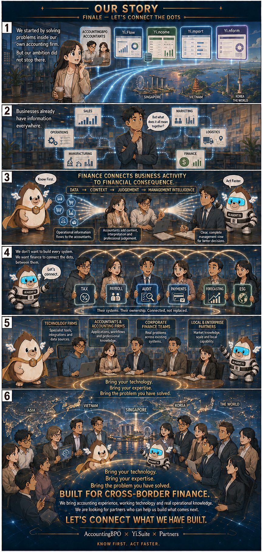 Page 4 — Finale: let's connect the dots. We started by solving problems inside our own accounting firm, in Singapore, Vietnam, Korea and beyond, but our ambition didn't stop there. Every business already has information scattered across sales, marketing, operations, logistics, manufacturing and finance — finance is what connects business activity to financial consequence, turning data into context, judgement and management intelligence. We don't want to build every system ourselves; we want finance to connect the dots between tax, payroll, audit, payments, forecasting and ESG — their systems, their ownership, connected, not replaced. So we're looking for partners: technology firms with specialist tools and integrations, accountants and accounting firms with applications and professional knowledge, corporate finance teams with real problems across existing systems, and local and enterprise partners with market knowledge and scale. Bring your technology. Bring your expertise. Bring the problem you've already solved. Built for cross-border finance — know first, act faster. AccountingBPO × Yi.Suite × Partners.