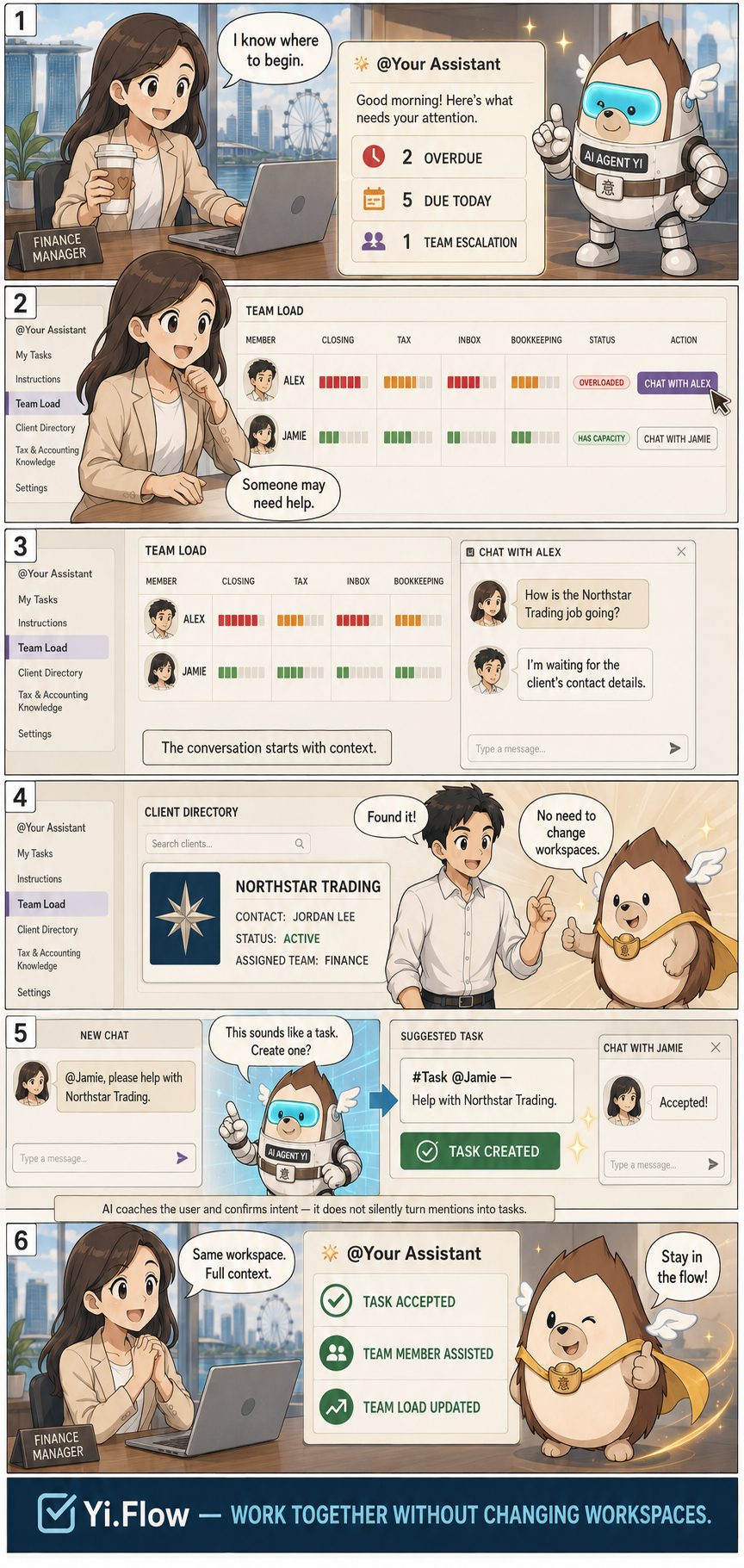 Episode 3 — @Your Assistant greets the finance manager each morning with what needs attention: overdue items, items due today, and a team escalation. The Team Load view shows Alex overloaded and Jamie with capacity, with a one-click chat button next to each teammate — 'someone may need help.' She opens a chat with Alex without leaving the Team Load screen, finds the client in the Client Directory without switching workspaces, and mentions @Jamie in a new chat; the assistant suggests turning that mention into a task, coaching the user and confirming intent rather than silently creating one. Task created, Jamie accepts, team load updates. Yi.Flow — work together without changing workspaces.
